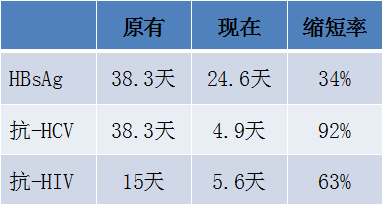 核酸檢測(cè)（NAT)縮短“窗口期”