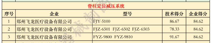 飛龍醫(yī)療入選優(yōu)秀國產(chǎn)醫(yī)療設(shè)備