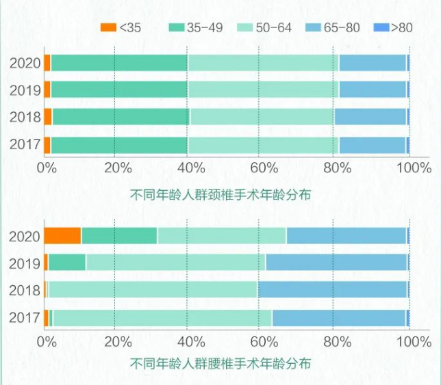 中國退行性脊柱健康報告2023